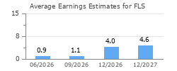 Average Earnings Estimates for FLS