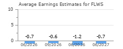 Average Earnings Estimates for FLWS