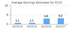 Average Earnings Estimates for FLXS