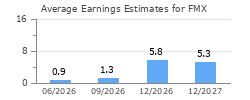 Average Earnings Estimates for FMX