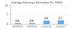 Average Earnings Estimates for FNMA