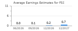 Average Earnings Estimates for FSI