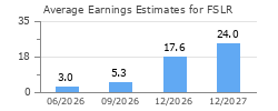Average Earnings Estimates for FSLR