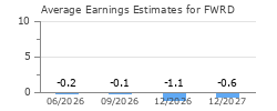 Average Earnings Estimates for FWRD