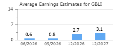 Average Earnings Estimates for GBLI