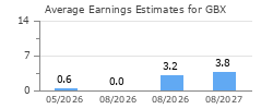 Average Earnings Estimates for GBX