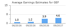 Average Earnings Estimates for GEF