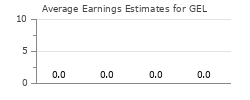 Average Earnings Estimates for GEL
