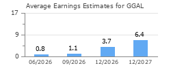Average Earnings Estimates for GGAL