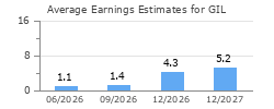 Average Earnings Estimates for GIL