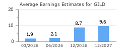 Average Earnings Estimates for GILD
