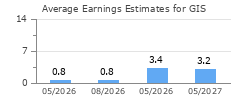 Average Earnings Estimates for GIS