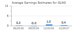 Average Earnings Estimates for GLNG