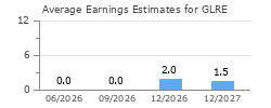 Average Earnings Estimates for GLRE