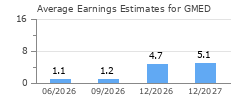 Average Earnings Estimates for GMED