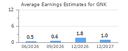 Average Earnings Estimates for GNK
