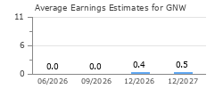 Average Earnings Estimates for GNW