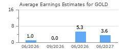 Average Earnings Estimates for GOLD