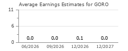 Average Earnings Estimates for GORO