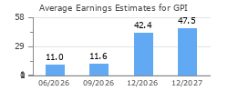 Average Earnings Estimates for GPI