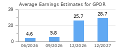 Average Earnings Estimates for GPOR