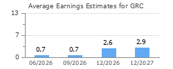 Average Earnings Estimates for GRC