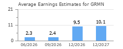 Average Earnings Estimates for GRMN