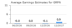 Average Earnings Estimates for GRPN