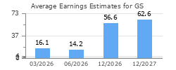 Average Earnings Estimates for GS