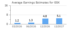 Average Earnings Estimates for GSK