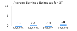 Average Earnings Estimates for GT