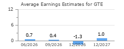 Average Earnings Estimates for GTE