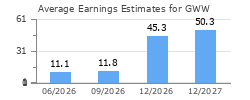 Average Earnings Estimates for GWW