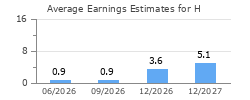 Average Earnings Estimates for H