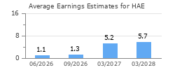 Average Earnings Estimates for HAE
