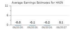 Average Earnings Estimates for HAIN