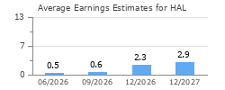 Average Earnings Estimates for HAL