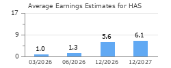 Average Earnings Estimates for HAS