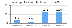 Average Earnings Estimates for HCI
