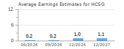 Average Earnings Estimates for HCSG