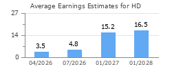 Average Earnings Estimates for HD