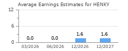 Average Earnings Estimates for HENKY