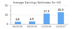 Average Earnings Estimates for HII