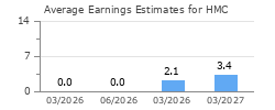 Average Earnings Estimates for HMC