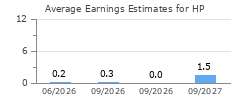 Average Earnings Estimates for HP