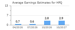 Average Earnings Estimates for HPQ