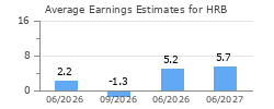 Average Earnings Estimates for HRB