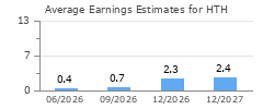 Average Earnings Estimates for HTH