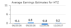Average Earnings Estimates for HTZ