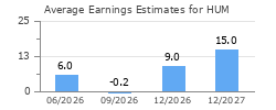 Average Earnings Estimates for HUM